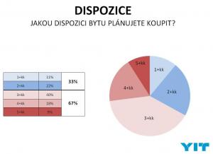 Jaké jsou preference Pražanů při pořizování nového bydlení?