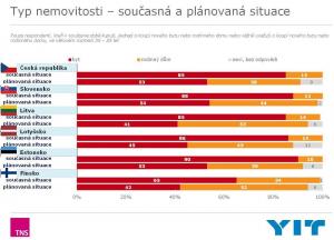 Jaké jsou preference Pražanů při pořizování nového bydlení?