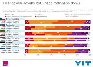 Jaké jsou preference Pražanů při pořizování nového bydlení?