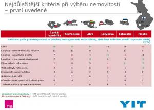 Jaké jsou preference Pražanů při pořizování nového bydlení?