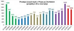 Analýza EKOSPOLu: Prodej nových bytů v Praze meziročně vzrostl