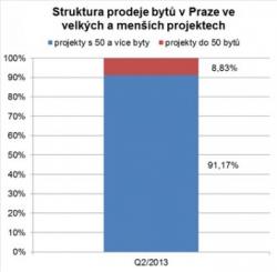 Analýza EKOSPOLu: Prodej nových bytů v Praze meziročně vzrostl