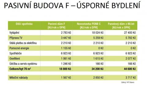 Jak se žije a kolik se dá ušetřit v pasivním bytě?