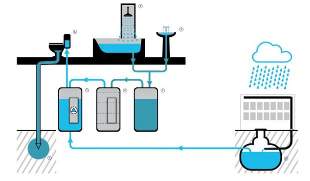 Jak funguje systém na hospodaření s šedou vodou?
