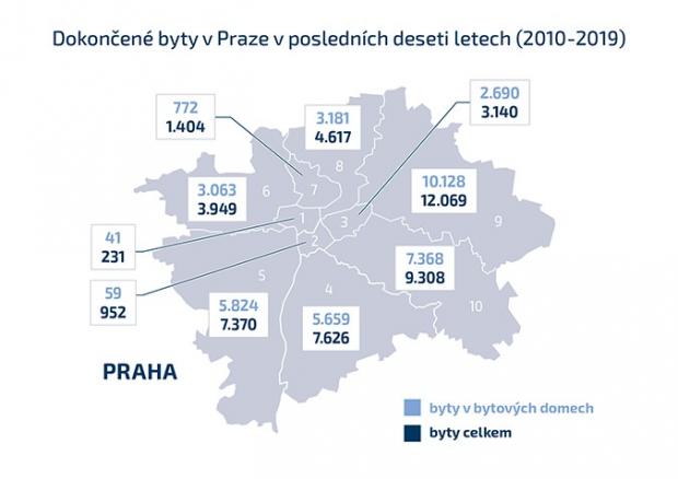 Nejvíc nových bytů připadá na Prahu 9 a 10. V centru se od roku 2010 nepovolil žádný bytový dům Nejvíc nových bytů připadá na Prahu 9 a 10. V centru se od roku 2010 nepovolil žádný bytový dům