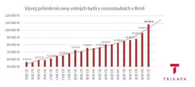 Byty v Brně za rok zdražily o čtvrtinu. Na vlastní bydlení už střední třída nedosáhne Byty v Brně za rok zdražily o čtvrtinu. Na vlastní bydlení už střední třída nedosáhne