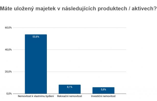 Češi mají majetek v nemovitostech, šest procent jako investici Češi mají majetek v nemovitostech, šest procent jako investici