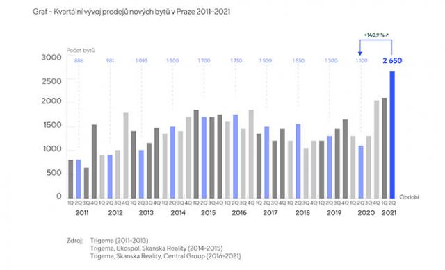 Prodeje nových bytů v Praze jsou rekordní, na výběr je jich ale nejméně v novodobé historii Prodeje nových bytů v Praze jsou rekordní, na výběr je jich ale nejméně v novodobé historii