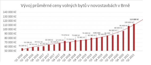 Investice do garsonky? Zhodnocení téměř čtyři procenta