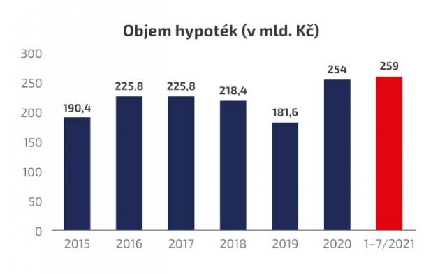 Zdroj: Fincentrum Hypoindex, Central Group 